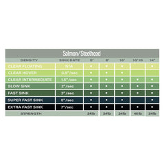 Airflo Polyleader depth-dredge setup showcases deep-water presentation options.