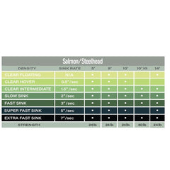 Airflo Sea Trout & Steelhead Polyleader 8ft Clear Intermediate reaches mid-water depths for better control.