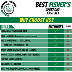 Best Fisher's American Pro Cast Net 38-mesh improves catching efficiency.