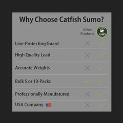 Catfish Sumo molded lead with smooth finish for reliable casting and sensitivity.
