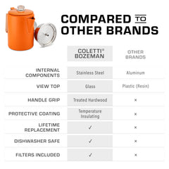 COLETTI Bozeman orange percolator handle closeup emphasizes heat-safe grip.