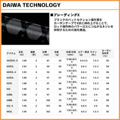 Daiwa torautoroddo ipurimi 56xxul butt-section emphasizes sturdy construction.