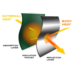 Emergency Zone HeatSaver windproof outer shell for rugged outdoor use.