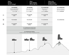 FALKE TK2 Explore moisture-wicking fabric keeps feet dry during hikes