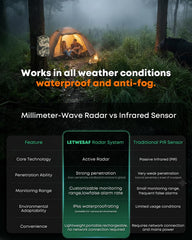 LETWESAF radar detection zone setup emphasizes adjustable coverage up to 50 ft.