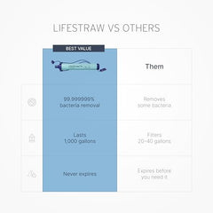 LifeStraw five-pack blue packaging demonstrates convenient multi-pack for families and groups.