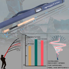 M MAXIMUMCATCH Maxcatch assembled 11ft 7wt shows complete travel-ready setup.