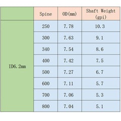 Pinals Archery arrow demonstrating spine options 300-600 for bow variety