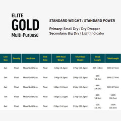 RIO PRODUCTS Elite Gold front welded loop for fast leader rigging