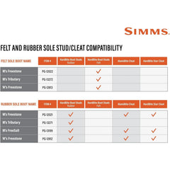 Made in USA Simms cleats from Bozeman ensure Vibram outsole compatibility.