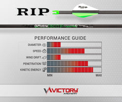 Victory Archery RIP 0.204 small-diameter arrow spine-400 enables fast, stable flight.