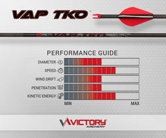 Victory Archery VAP TKO 0.166 fletched arrow in flight for tight groups