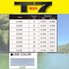 Yo-Zuri T-7 Premium Fluorocarbon clarity-translucency provides better invisibility in clear water.