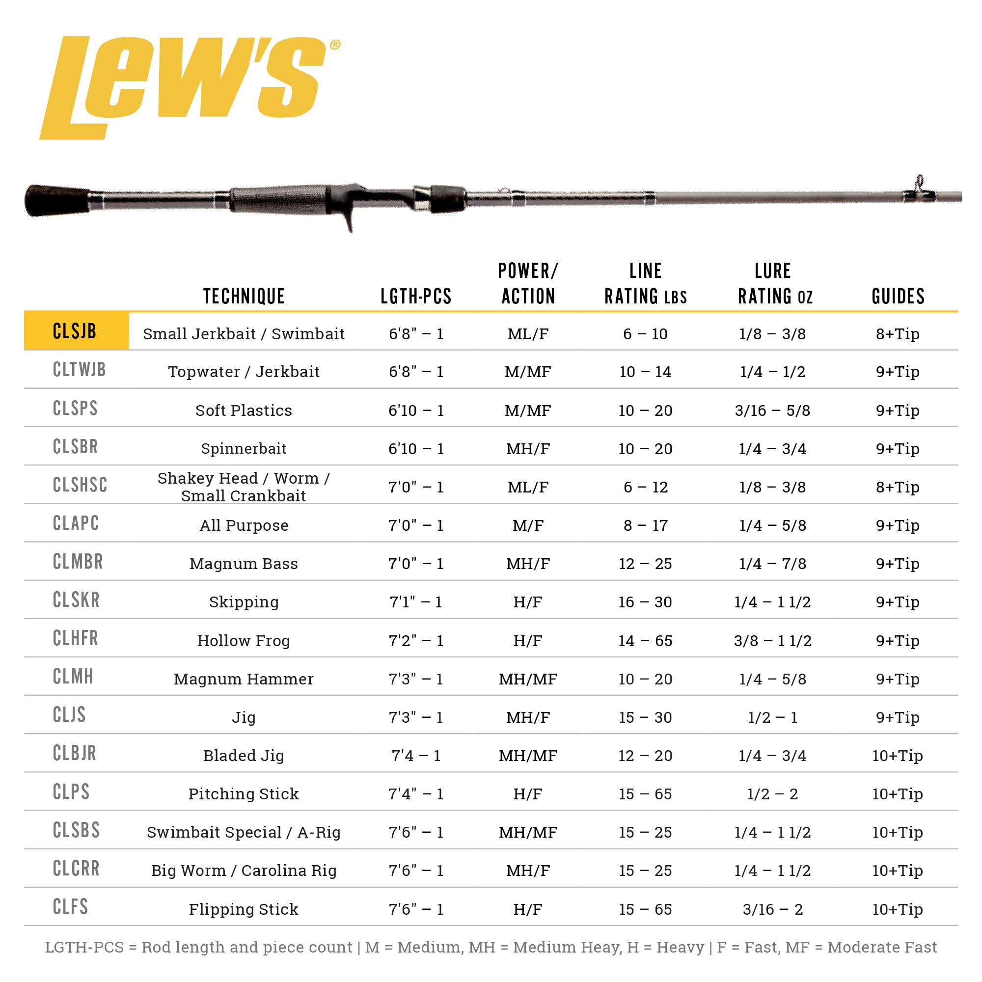 Lew's lightweight setup on water demonstrates easy balance for small jerkbaits and swimbaits.