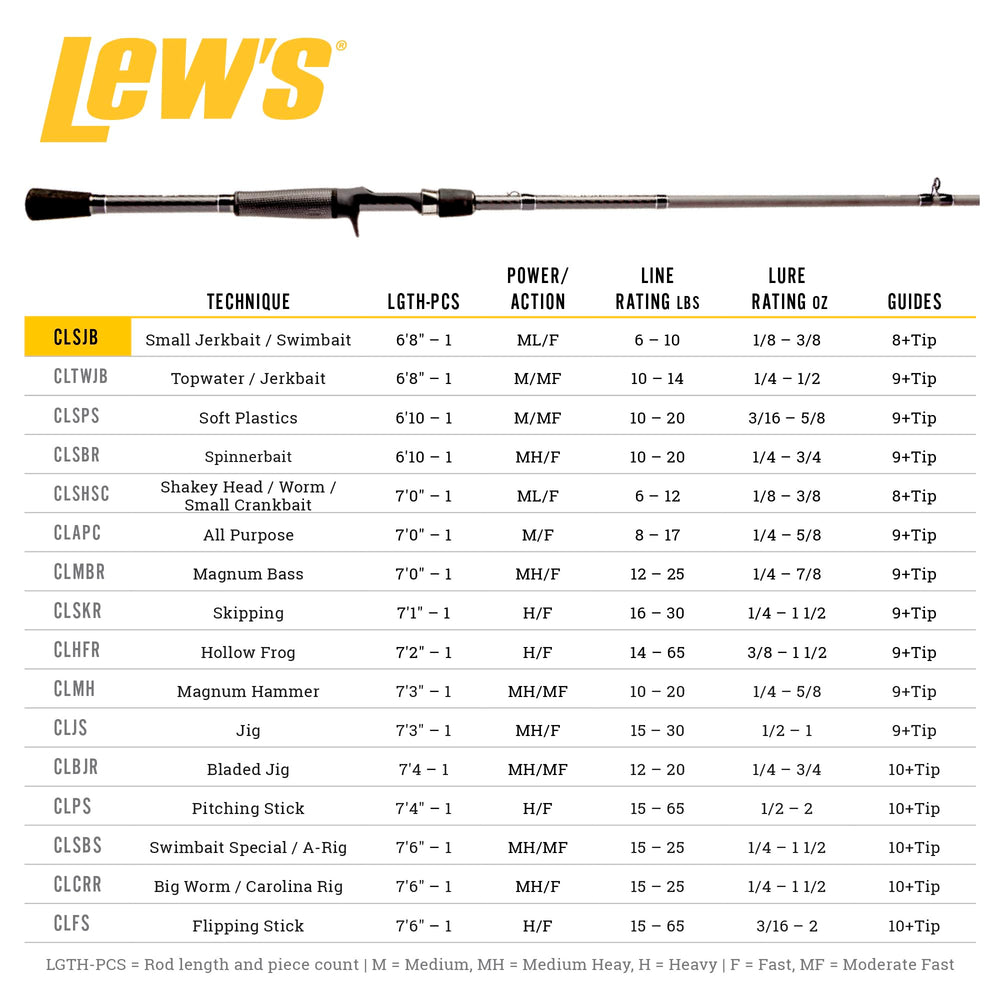 Lew's lightweight setup on water demonstrates easy balance for small jerkbaits and swimbaits.