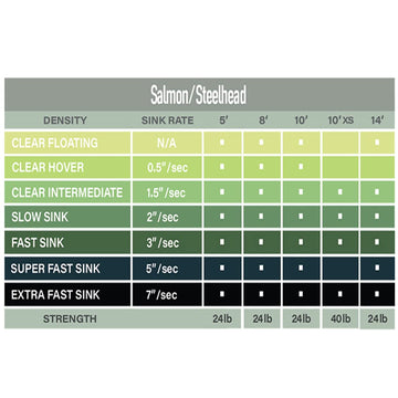 Airflo Fast Sink 10ft Brown in-use image highlighting long cast potential