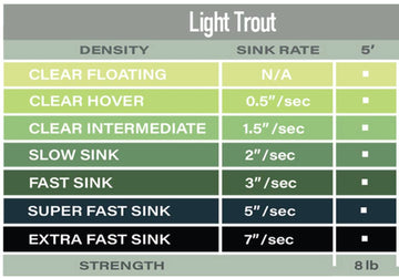 Airflo Light Trout Polyleader 5ft Fast Sink closeup label emphasizes weight and tippet use