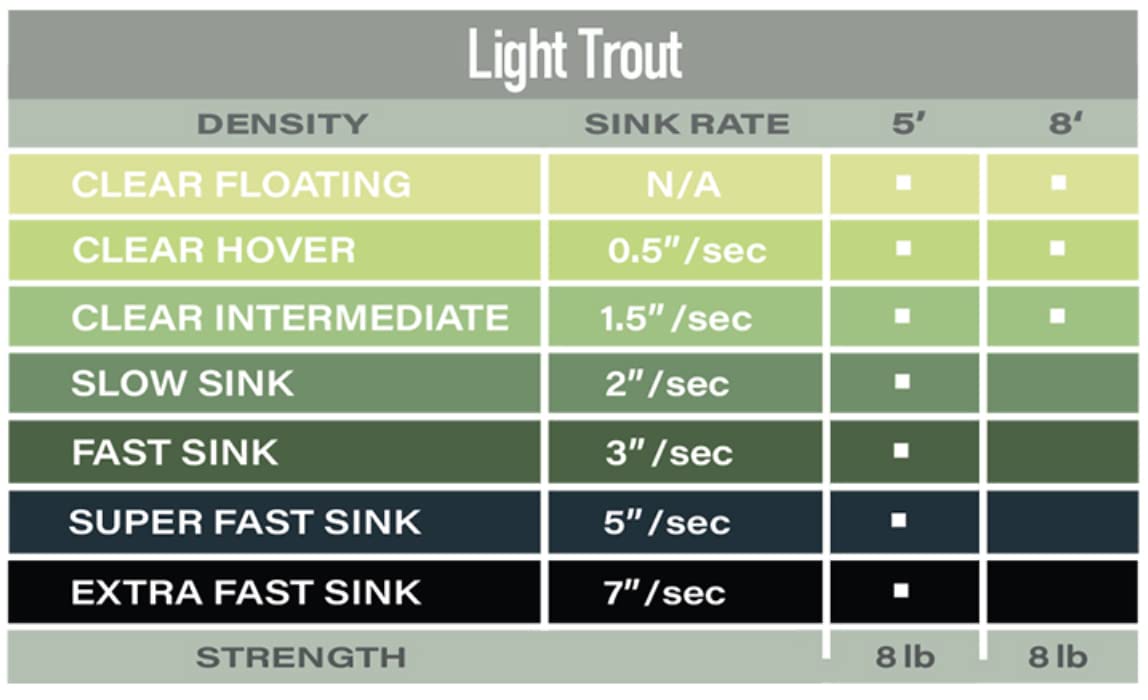 Airflo Light Trout Polyleader close-up, clear intermediate design for lakes and creeks