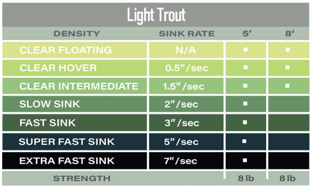 Airflo Light Trout Polyleader close-up, clear intermediate design for lakes and creeks