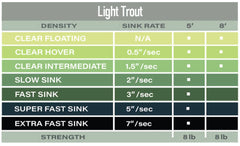 Airflo Light Trout Polyleader close-up, clear intermediate design for lakes and creeks
