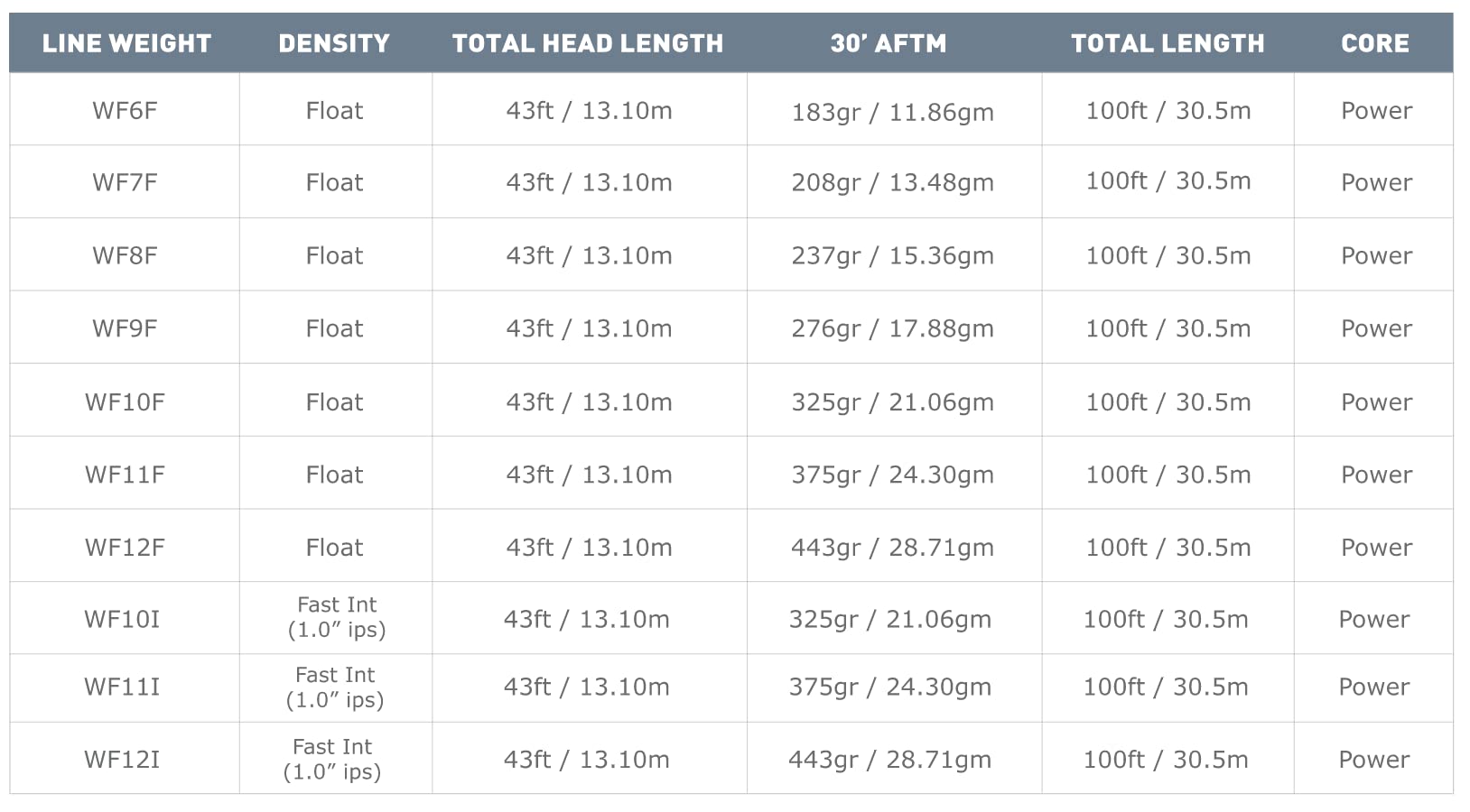 Airflo Ridge 2.0 wind-ready line loading demonstrates control on crab-rich flats