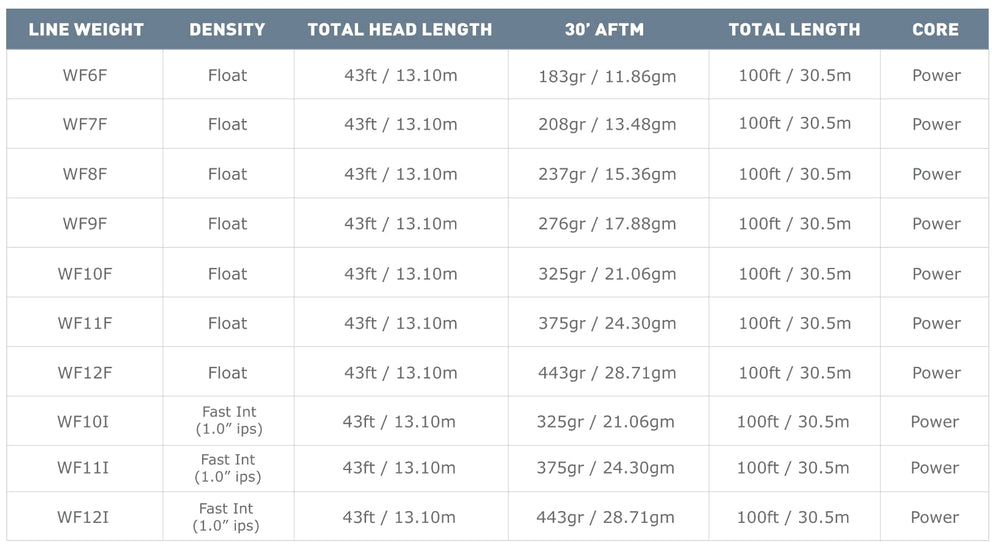 Airflo Ridge 2.0 wind-ready line loading demonstrates control on crab-rich flats