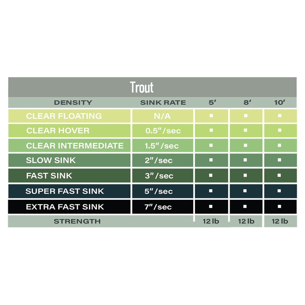 Airflo Slow Sink 5ft Green action shot highlighting versatile depth control for fishing