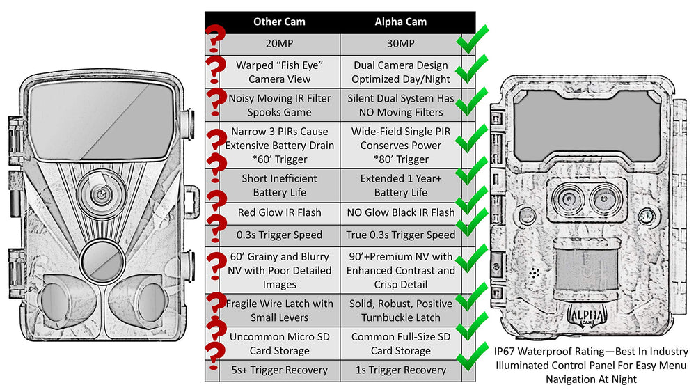ALPHA CAM waterproof case image emphasizes rugged IP67 protection for field deployments