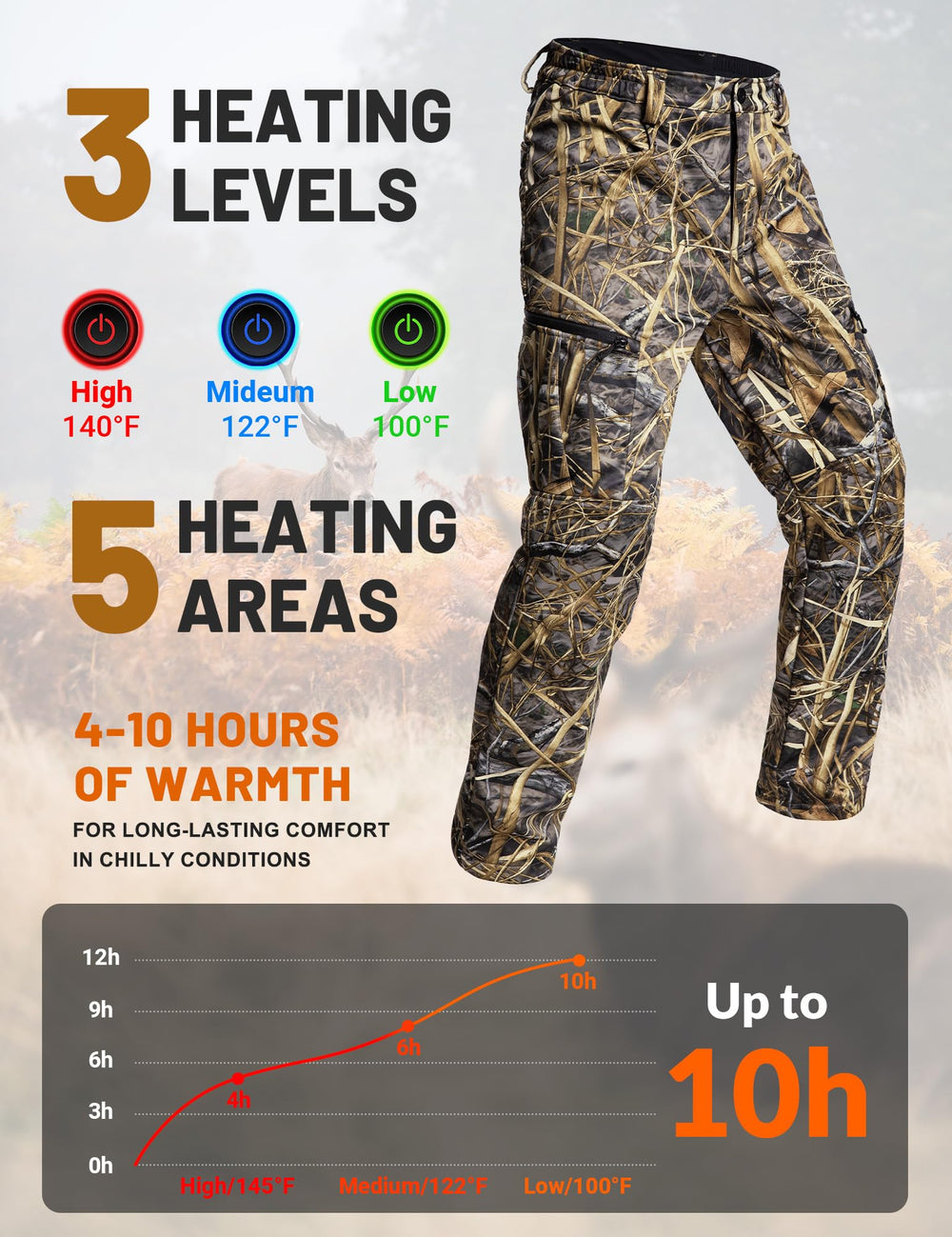 ANTARCTICA GEAR heating zones diagram highlights thigh, knee, waist coverage for full-core warmth.