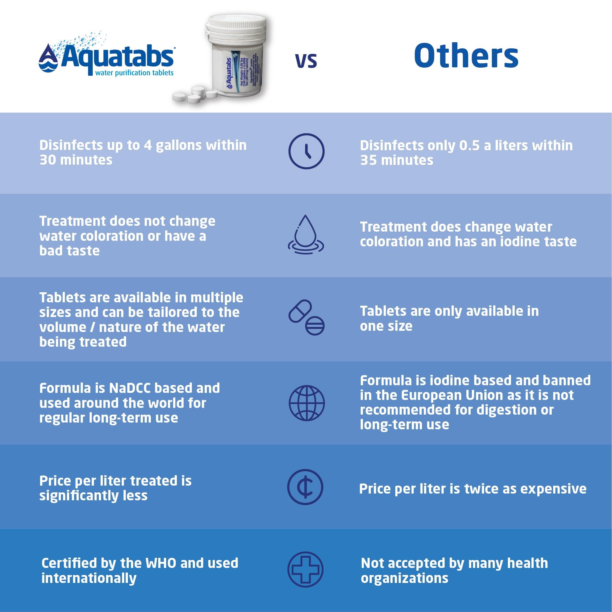 Aquatabs emergency kit setup showing compact water treatment for preparedness.
