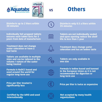 Water treated with Aquatabs appears clear and neutral in taste