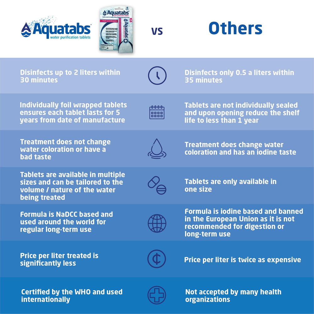 Water treated with Aquatabs appears clear and neutral in taste