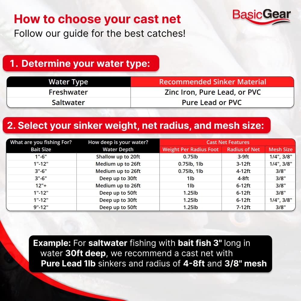 BasicGear cast net in action suitable for beginners and pros
