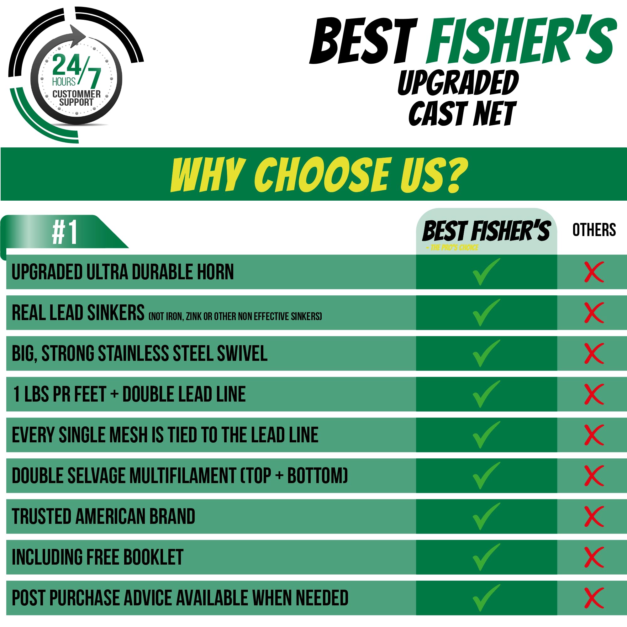Best Fisher's American Pro Cast Net 38-mesh improves catching efficiency.