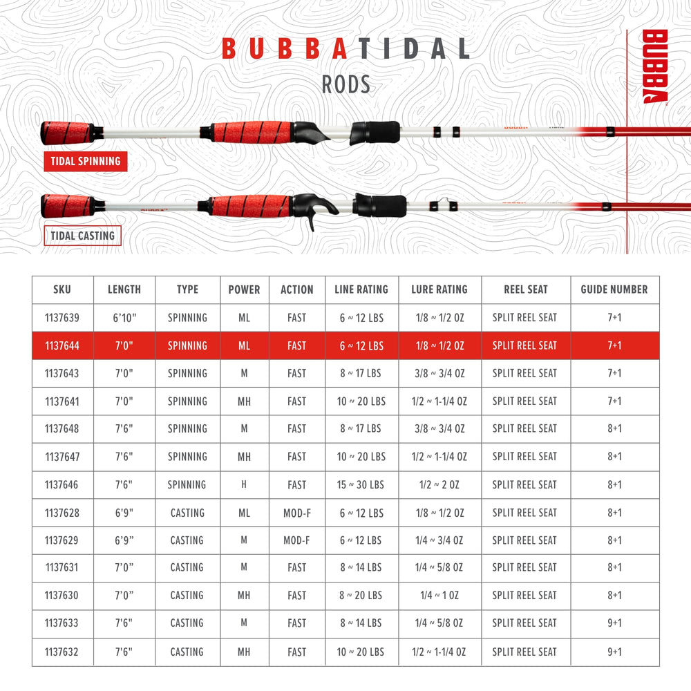 BUBBA Tidal ergonomic handle design supports comfortable long casts.