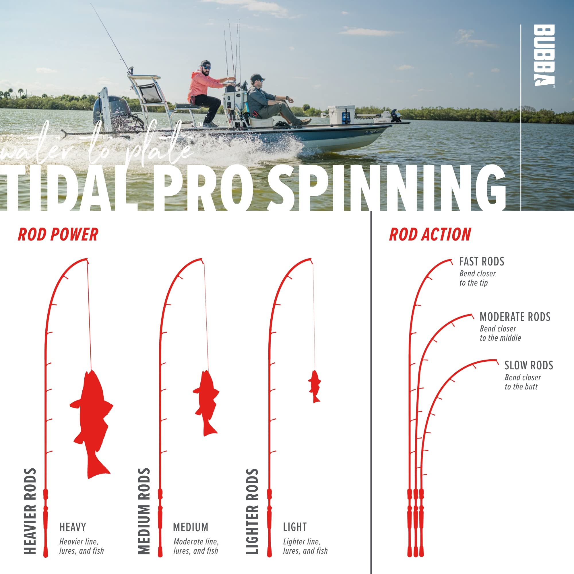 BUBBA TidPro 761HF non-slip grip enhances feel during casts.