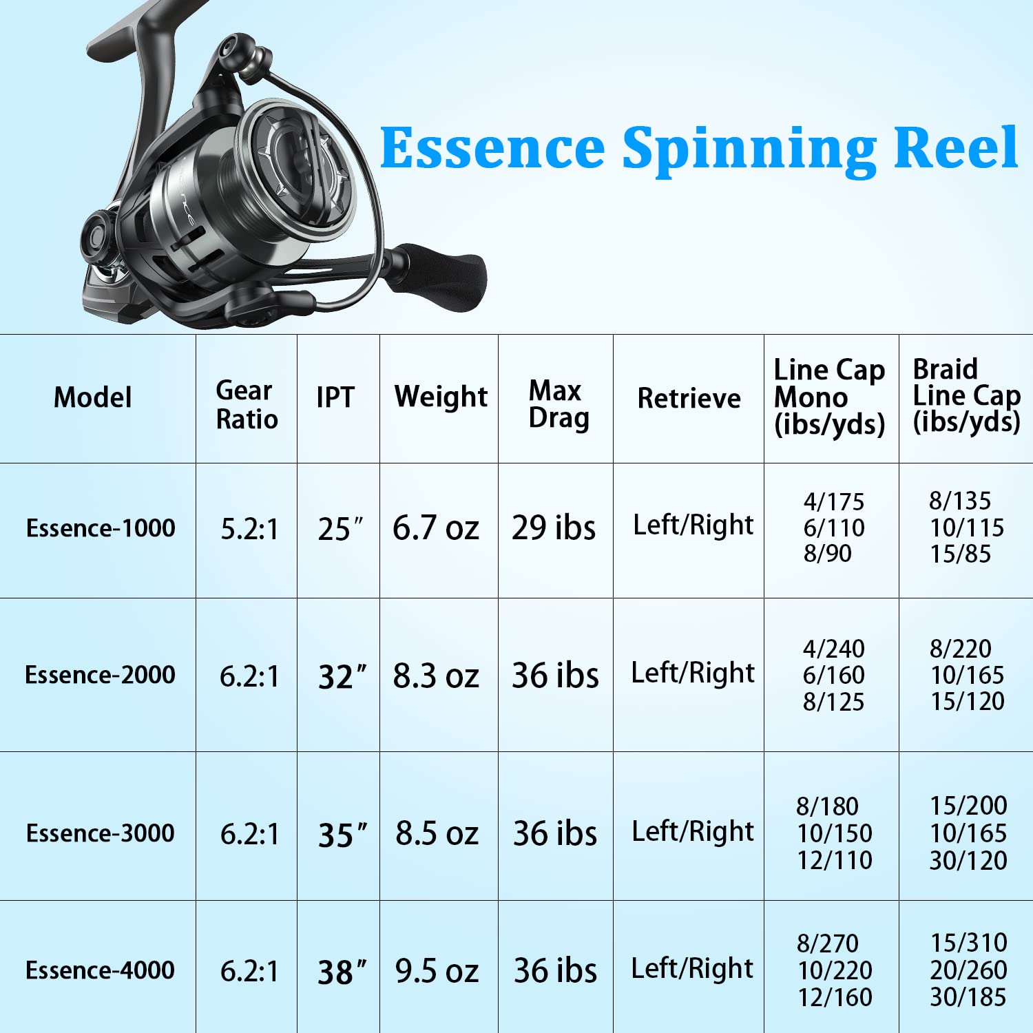 Essence spinning reel ideal for freshwater bass, walleye, and trout