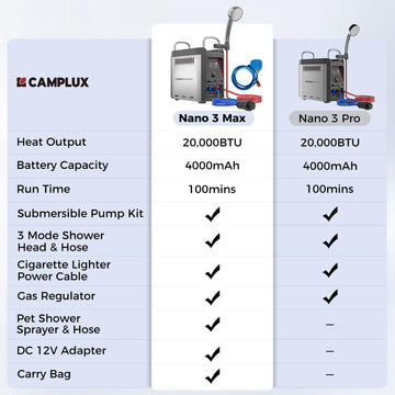 CAMPLUX Nano 3 Max bracket-hanging shower supports hands-free camping use.