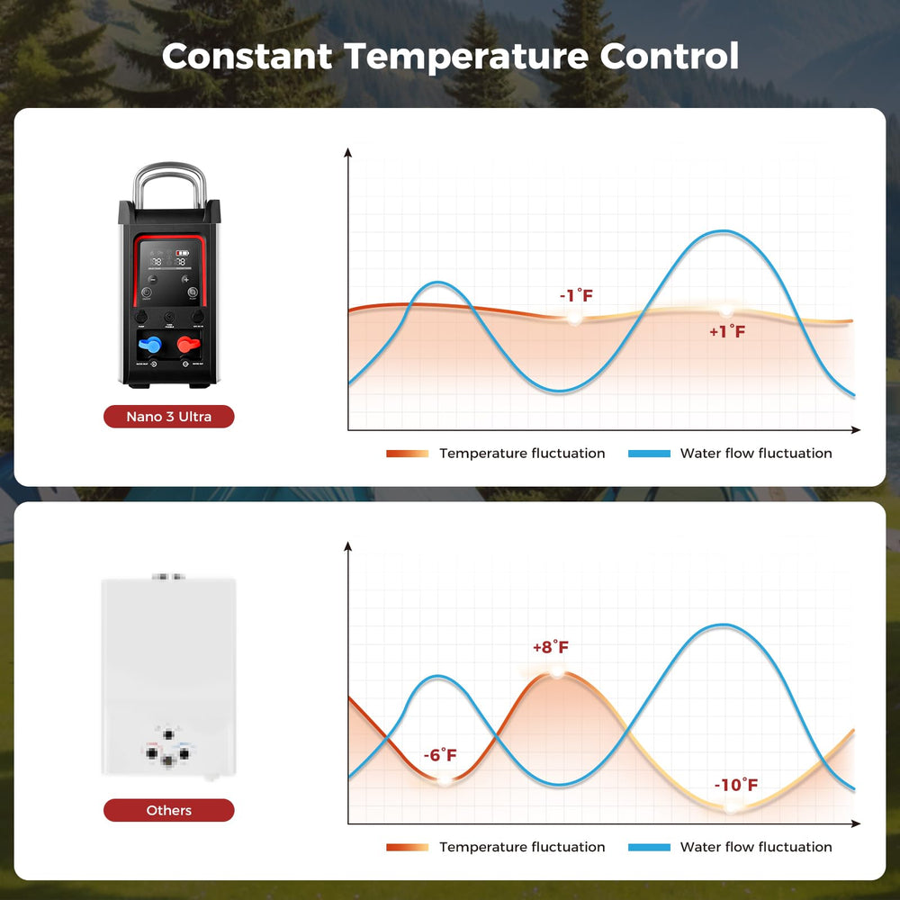 CAMPLUX Nano 3 Ultra quick-connect simplifies setup in minutes.