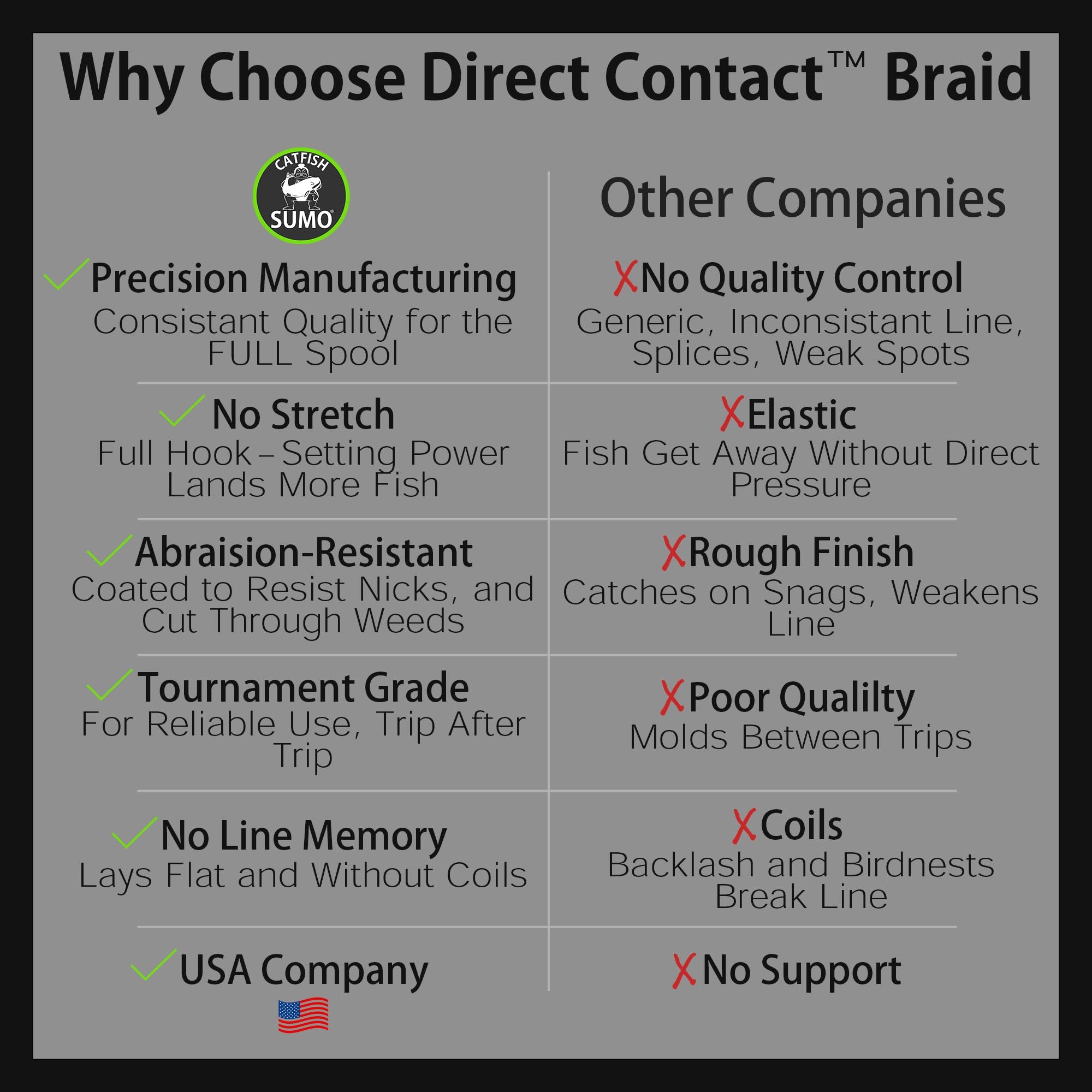 Catfish Sumo Direct Contact braid tight diameter boosts line capacity.