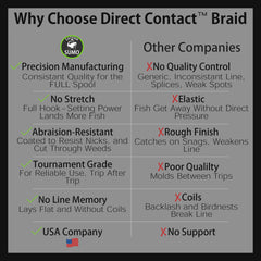 Catfish Sumo Direct Contact braid tight diameter boosts line capacity.