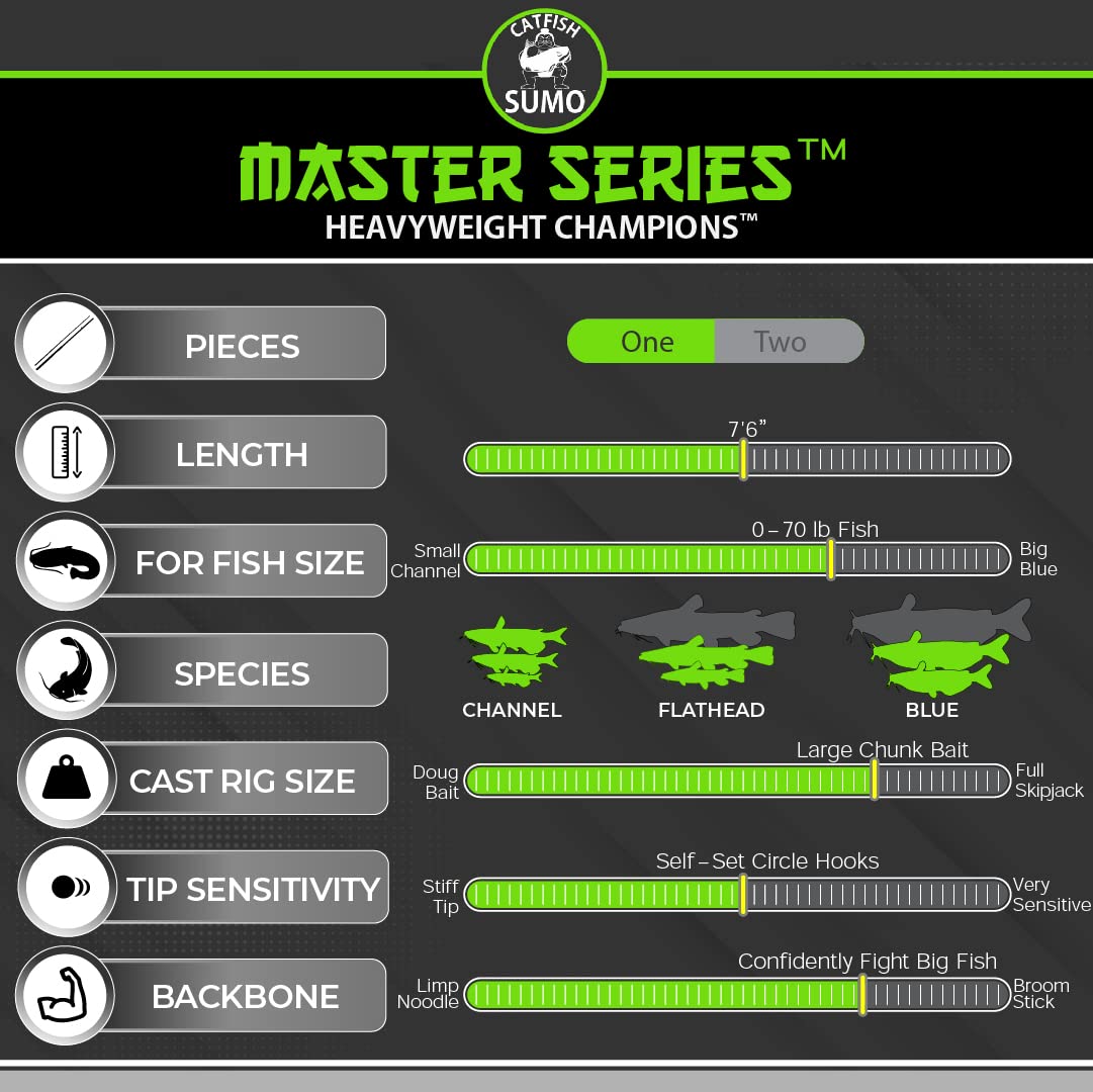 Catfish Sumo Master Series 2.0 Chop Stick rod high-visibility tip, easier bite detection day or night.