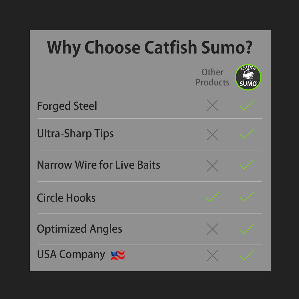 Catfish Sumo black nickel finish resists rust in rugged conditions.