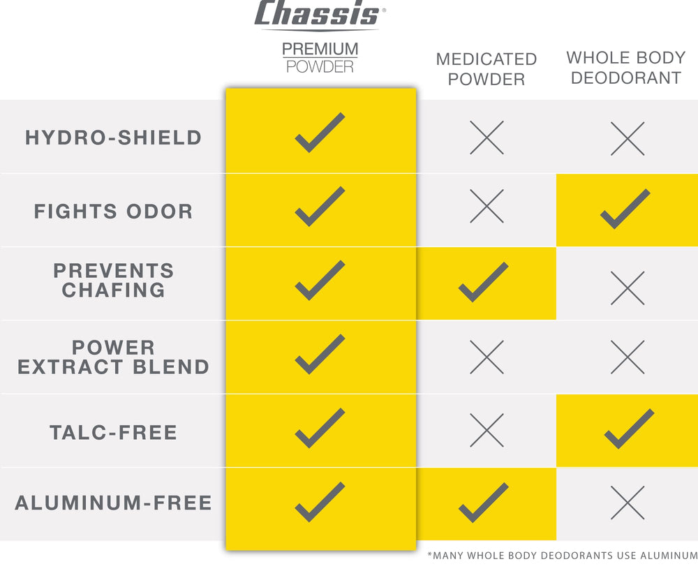 Chassis Ice Premium Body Powder light scent evokes fresh, original fragrance.