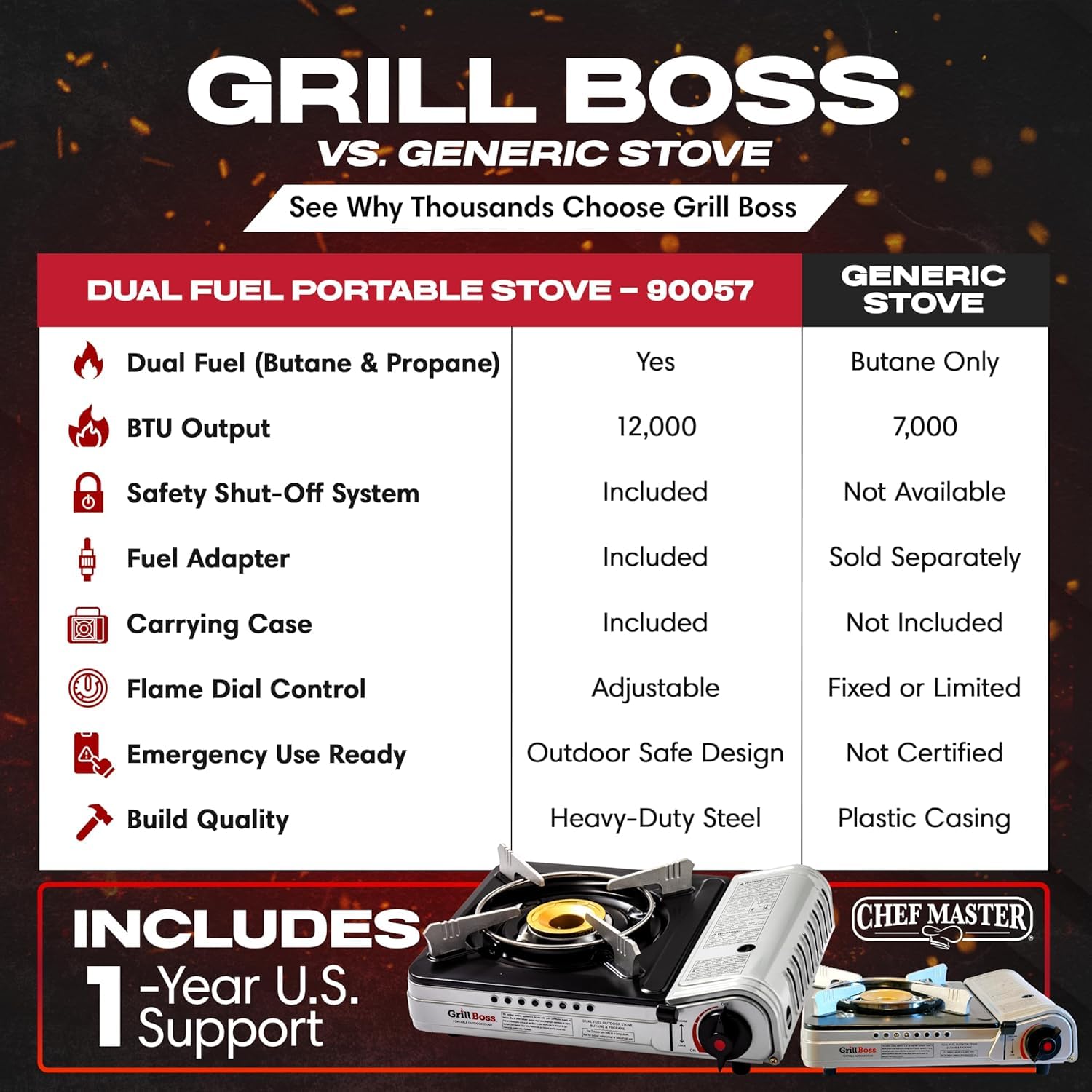 Chef Master Grill Boss includes adapter for easy fuel switching between butane and propane.