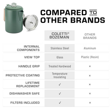 COLETTI Bozeman Green percolator ready for home dishwasher cleaning