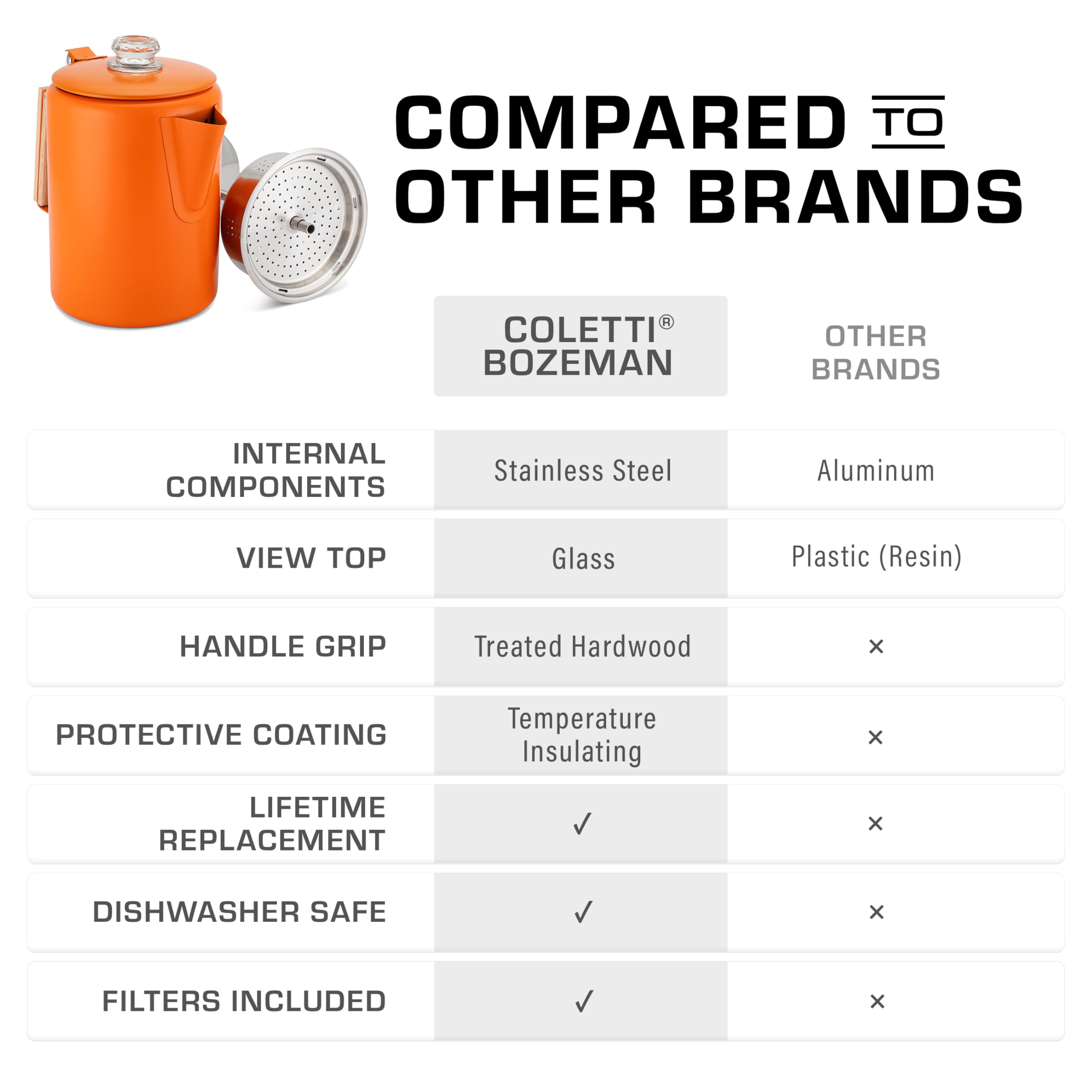 COLETTI Bozeman orange percolator handle closeup emphasizes heat-safe grip.