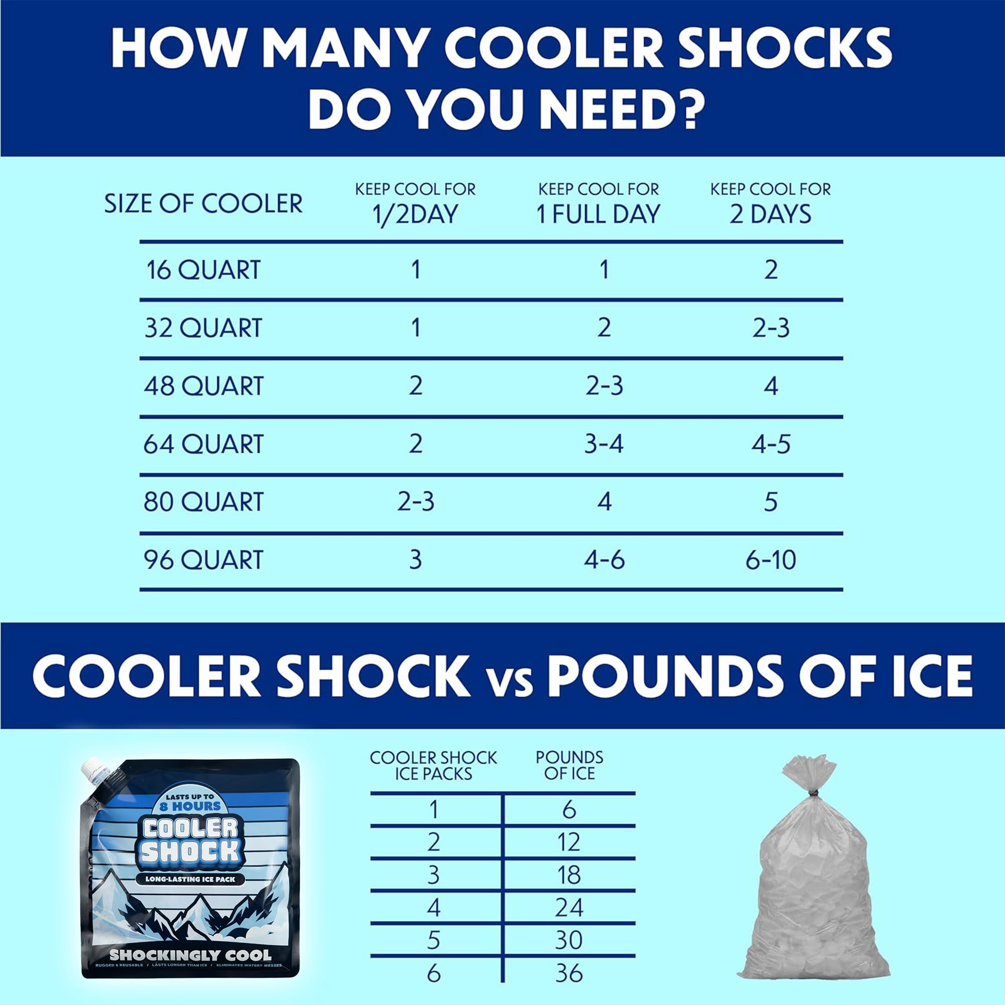 Cooler Shock ice packs support backpack cooling on hikes or fishing trips.
