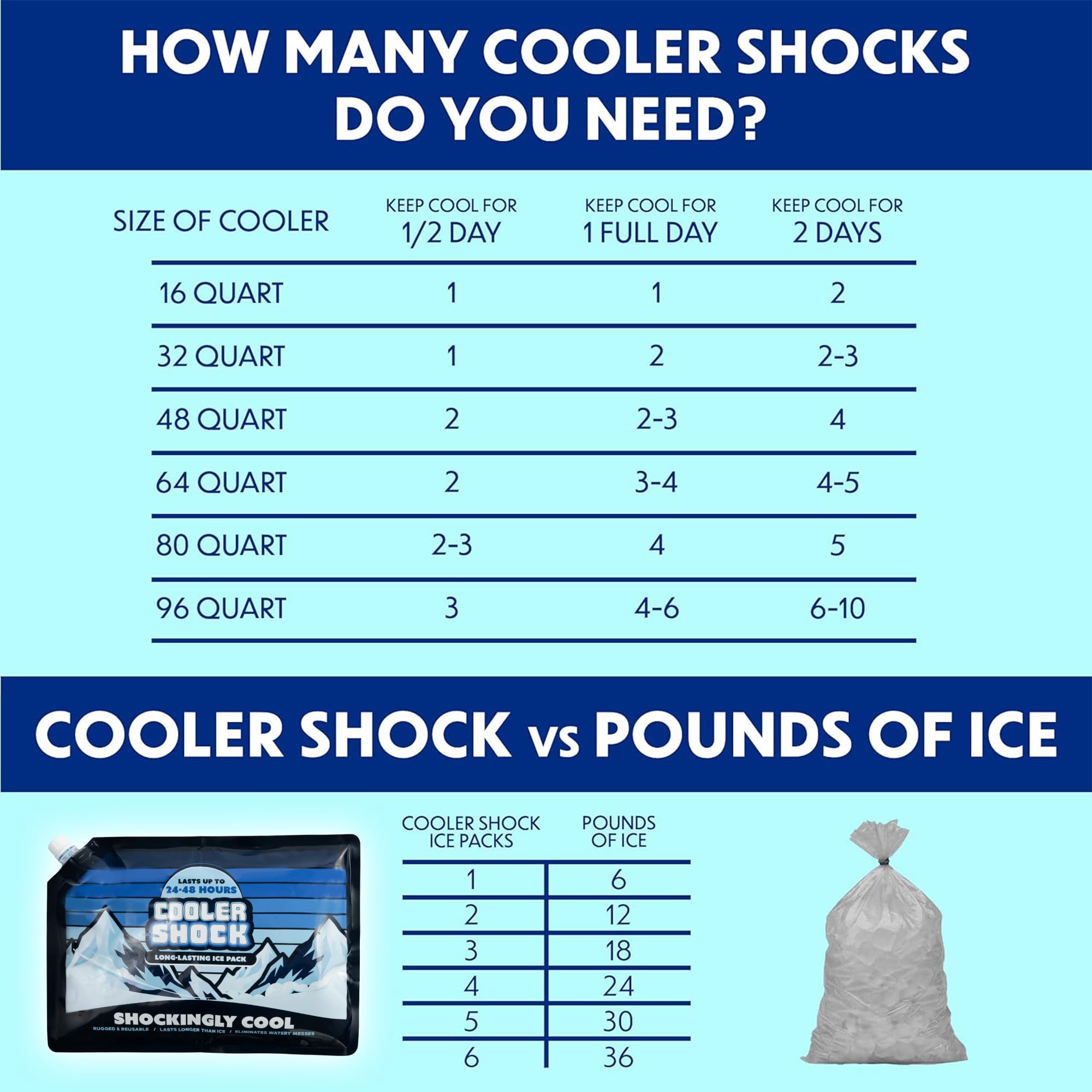 Cooler Shock lightweight, reusable design supports repeated use