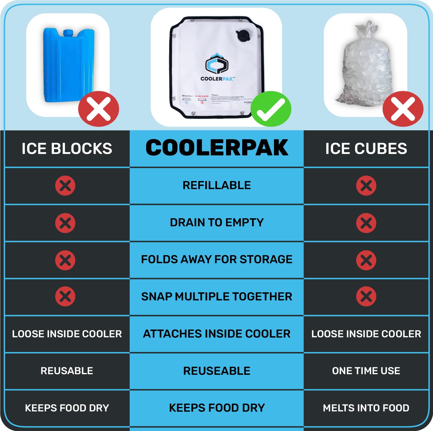 CoolerPak 15lb inside a cooler to keep beverages cold on the go